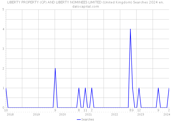 LIBERTY PROPERTY (GP) AND LIBERTY NOMINEES LIMITED (United Kingdom) Searches 2024 