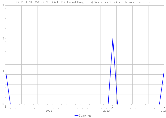 GEMINI NETWORK MEDIA LTD (United Kingdom) Searches 2024 