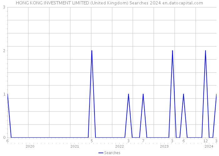 HONG KONG INVESTMENT LIMITED (United Kingdom) Searches 2024 
