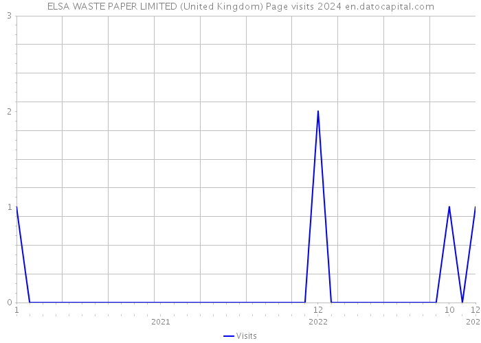 ELSA WASTE PAPER LIMITED (United Kingdom) Page visits 2024 