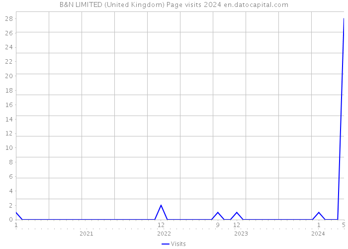 B&N LIMITED (United Kingdom) Page visits 2024 