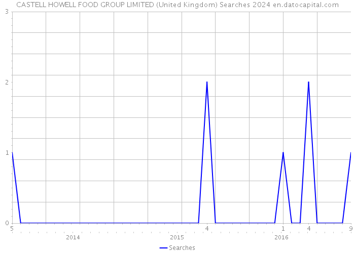 CASTELL HOWELL FOOD GROUP LIMITED (United Kingdom) Searches 2024 