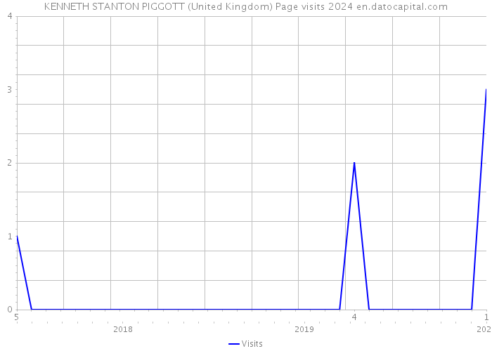 KENNETH STANTON PIGGOTT (United Kingdom) Page visits 2024 