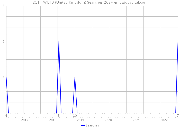 211 HW LTD (United Kingdom) Searches 2024 