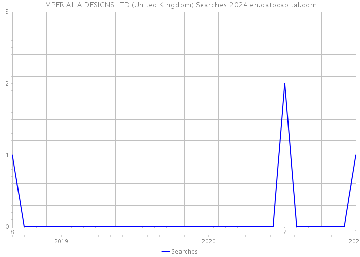 IMPERIAL A DESIGNS LTD (United Kingdom) Searches 2024 