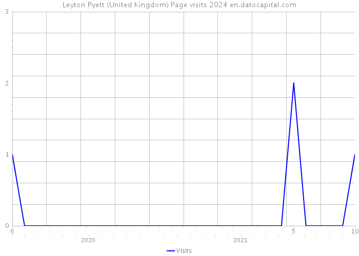 Leyton Pyett (United Kingdom) Page visits 2024 