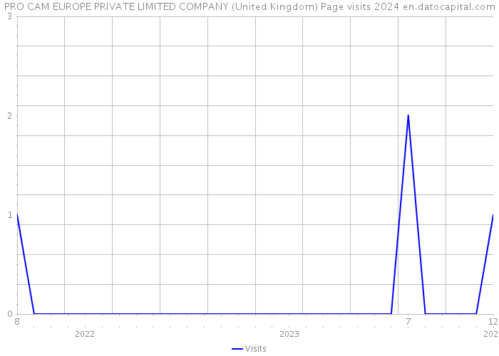 PRO CAM EUROPE PRIVATE LIMITED COMPANY (United Kingdom) Page visits 2024 