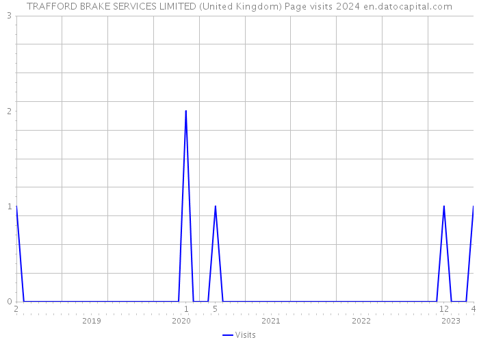 TRAFFORD BRAKE SERVICES LIMITED (United Kingdom) Page visits 2024 