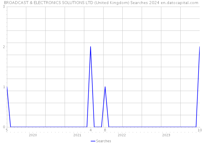 BROADCAST & ELECTRONICS SOLUTIONS LTD (United Kingdom) Searches 2024 