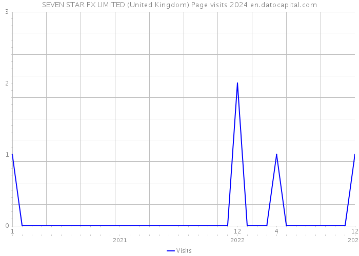 SEVEN STAR FX LIMITED (United Kingdom) Page visits 2024 
