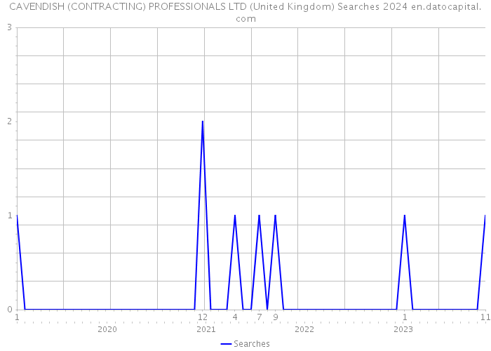 CAVENDISH (CONTRACTING) PROFESSIONALS LTD (United Kingdom) Searches 2024 