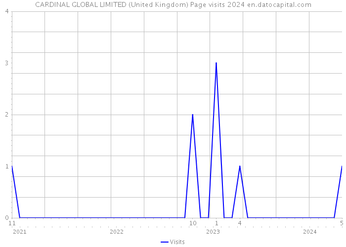 CARDINAL GLOBAL LIMITED (United Kingdom) Page visits 2024 