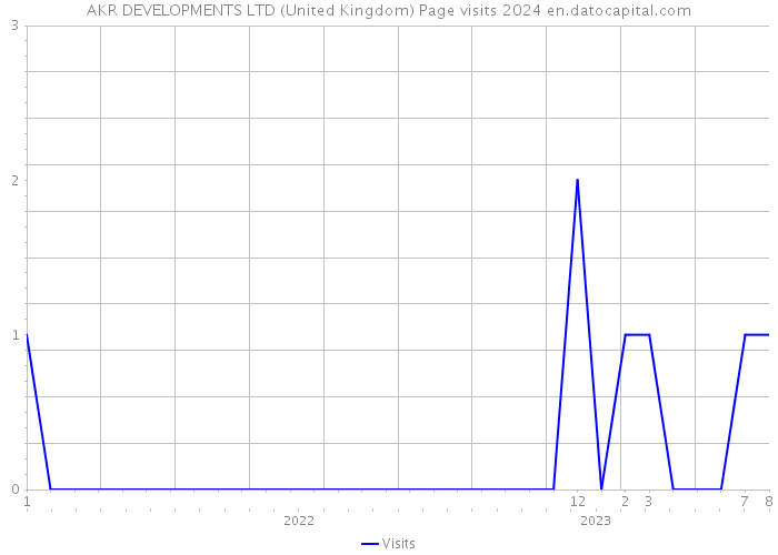 AKR DEVELOPMENTS LTD (United Kingdom) Page visits 2024 