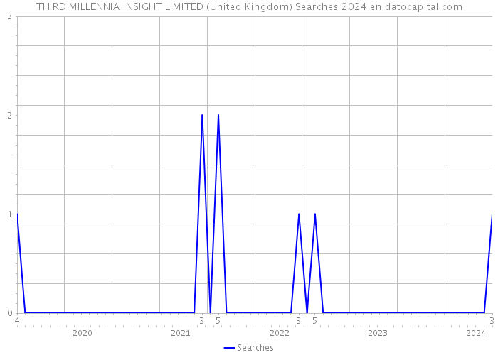 THIRD MILLENNIA INSIGHT LIMITED (United Kingdom) Searches 2024 