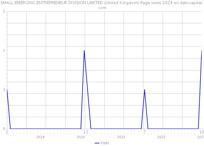 SMALL EMERGING ENTREPRENEUR DIVISION LIMITED (United Kingdom) Page visits 2024 