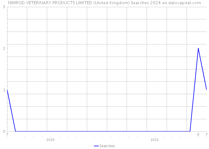 NIMROD VETERINARY PRODUCTS LIMITED (United Kingdom) Searches 2024 