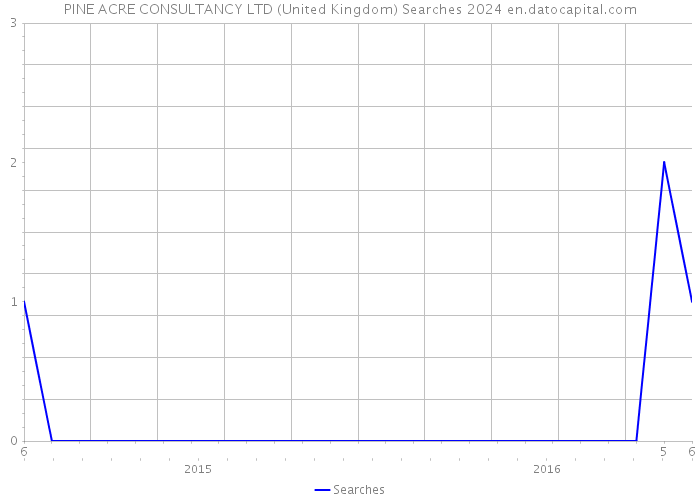 PINE ACRE CONSULTANCY LTD (United Kingdom) Searches 2024 