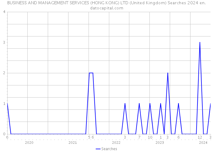 BUSINESS AND MANAGEMENT SERVICES (HONG KONG) LTD (United Kingdom) Searches 2024 