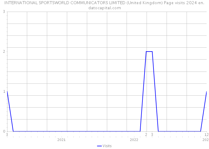 INTERNATIONAL SPORTSWORLD COMMUNICATORS LIMITED (United Kingdom) Page visits 2024 