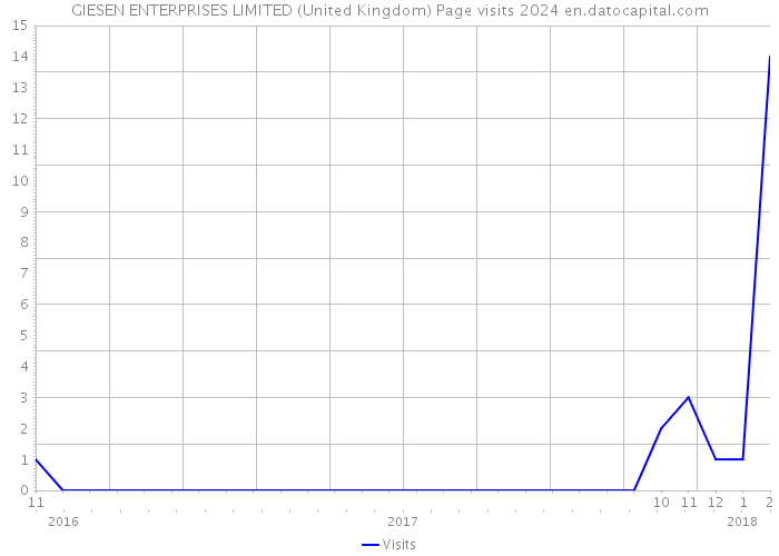 GIESEN ENTERPRISES LIMITED (United Kingdom) Page visits 2024 
