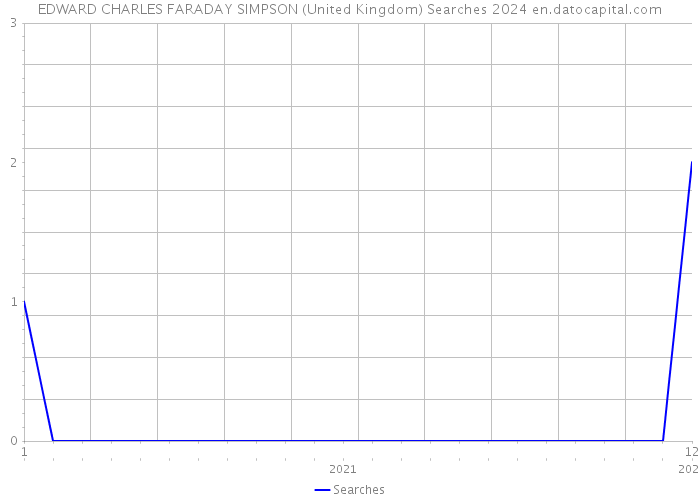EDWARD CHARLES FARADAY SIMPSON (United Kingdom) Searches 2024 