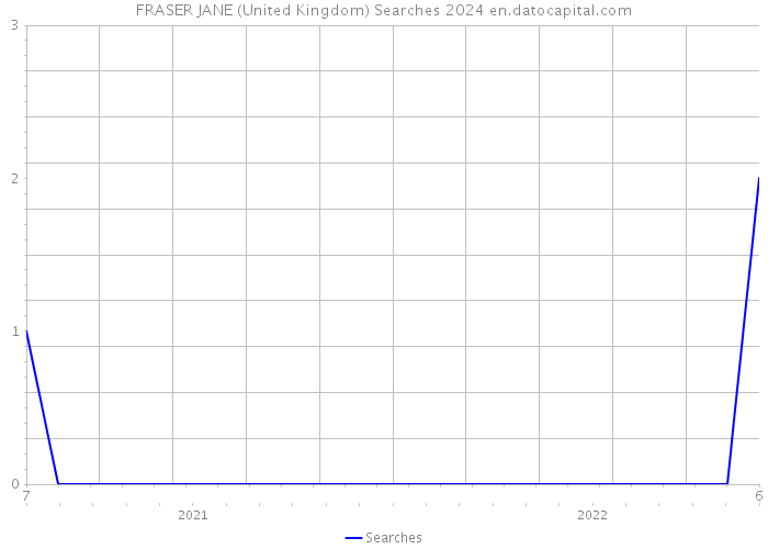 FRASER JANE (United Kingdom) Searches 2024 
