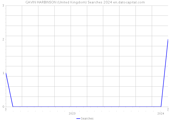 GAVIN HARBINSON (United Kingdom) Searches 2024 