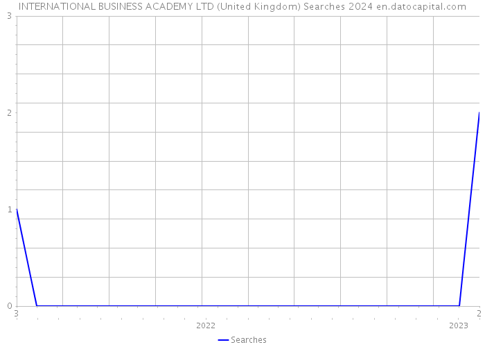 INTERNATIONAL BUSINESS ACADEMY LTD (United Kingdom) Searches 2024 
