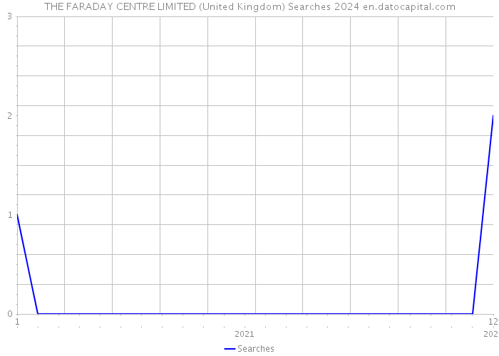 THE FARADAY CENTRE LIMITED (United Kingdom) Searches 2024 