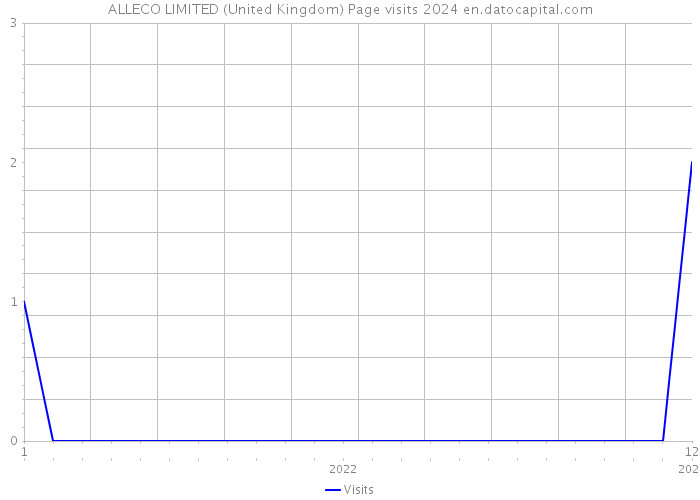 ALLECO LIMITED (United Kingdom) Page visits 2024 
