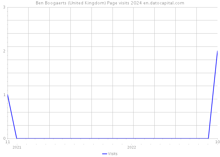 Ben Boogaerts (United Kingdom) Page visits 2024 