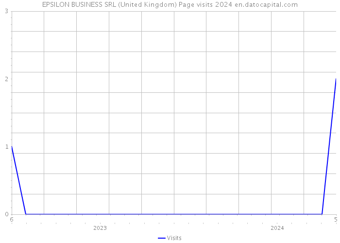 EPSILON BUSINESS SRL (United Kingdom) Page visits 2024 