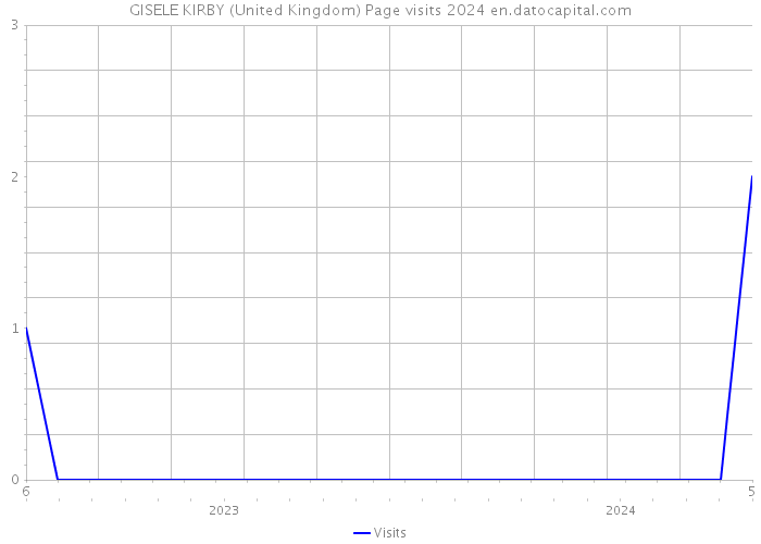 GISELE KIRBY (United Kingdom) Page visits 2024 