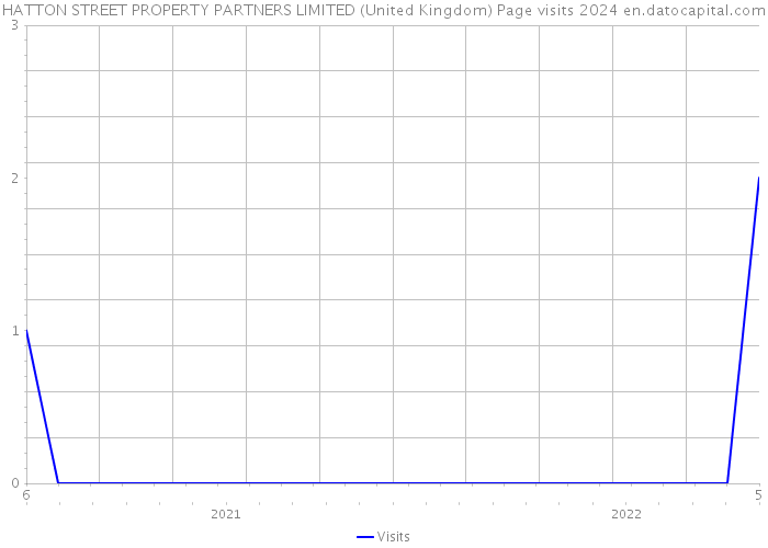 HATTON STREET PROPERTY PARTNERS LIMITED (United Kingdom) Page visits 2024 