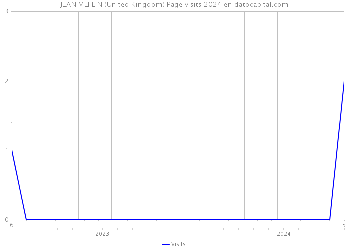JEAN MEI LIN (United Kingdom) Page visits 2024 