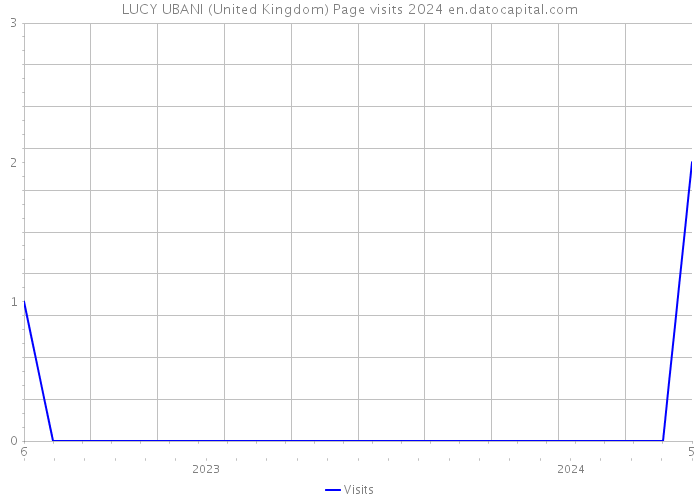LUCY UBANI (United Kingdom) Page visits 2024 