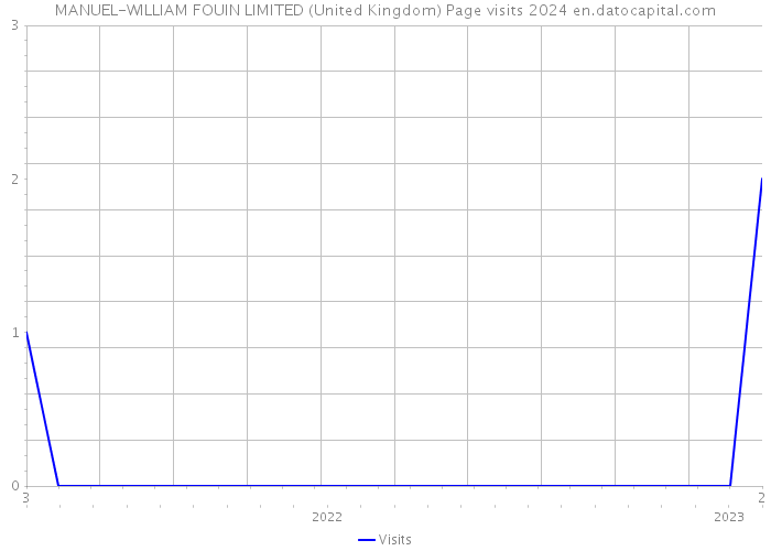 MANUEL-WILLIAM FOUIN LIMITED (United Kingdom) Page visits 2024 