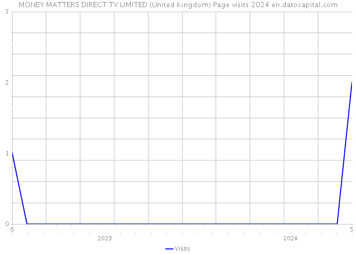MONEY MATTERS DIRECT TV LIMITED (United Kingdom) Page visits 2024 