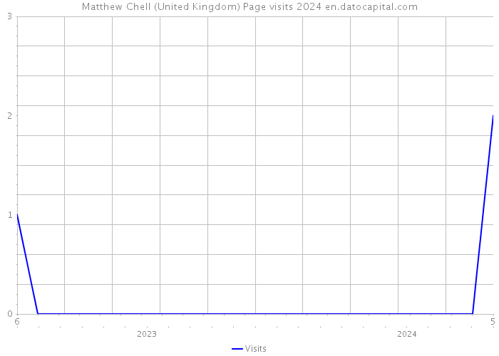Matthew Chell (United Kingdom) Page visits 2024 