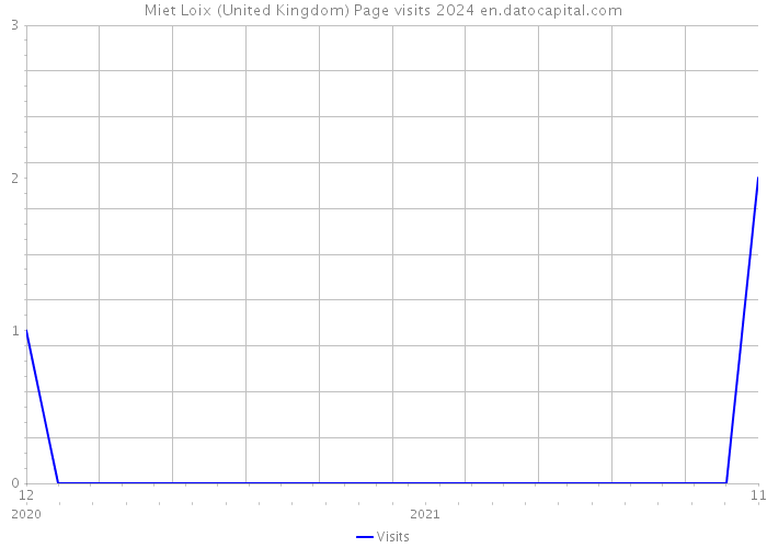 Miet Loix (United Kingdom) Page visits 2024 
