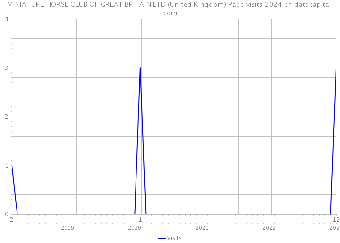 MINIATURE HORSE CLUB OF GREAT BRITAIN LTD (United Kingdom) Page visits 2024 