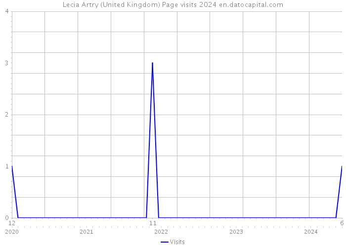 Lecia Artry (United Kingdom) Page visits 2024 