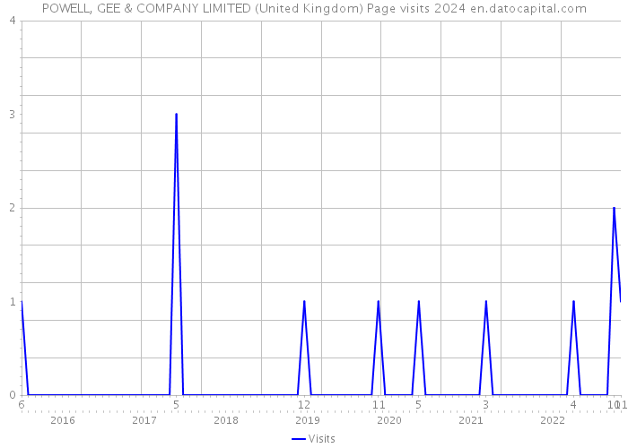 POWELL, GEE & COMPANY LIMITED (United Kingdom) Page visits 2024 