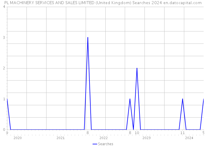 PL MACHINERY SERVICES AND SALES LIMITED (United Kingdom) Searches 2024 