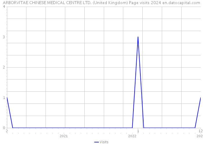 ARBORVITAE CHINESE MEDICAL CENTRE LTD. (United Kingdom) Page visits 2024 