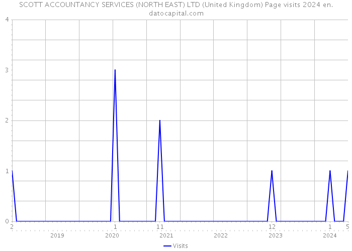 SCOTT ACCOUNTANCY SERVICES (NORTH EAST) LTD (United Kingdom) Page visits 2024 