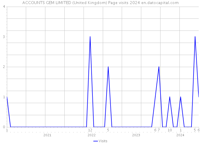 ACCOUNTS GEM LIMITED (United Kingdom) Page visits 2024 