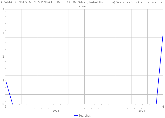ARAMARK INVESTMENTS PRIVATE LIMITED COMPANY (United Kingdom) Searches 2024 