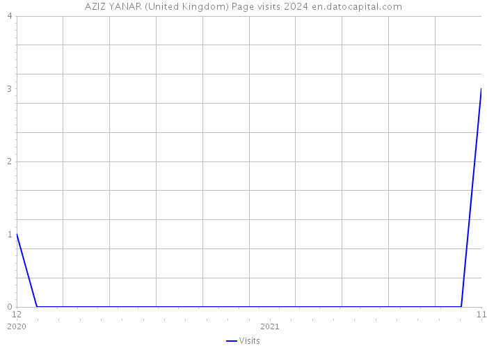 AZIZ YANAR (United Kingdom) Page visits 2024 