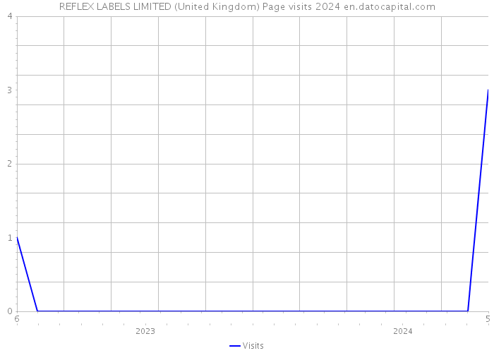 REFLEX LABELS LIMITED (United Kingdom) Page visits 2024 